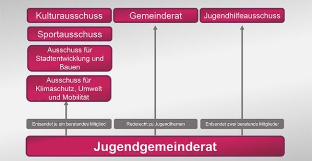 Überblick über die Aufgaben des Jugendgemeinderats. (Foto: Stadt HD) Überblick über die Aufgaben des Jugendgemeinderats. (Foto: Stadt HD)