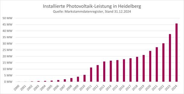 Installierte Photovoltaik Leistung in Heidelberg (Quelle: Marktstammdatenregister) Installierte Photovoltaik Leistung in Heidelberg