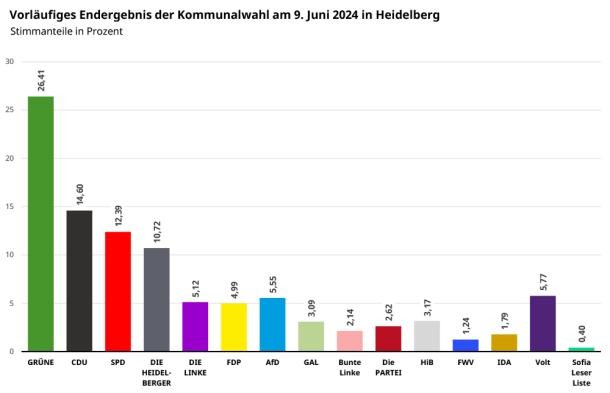 Vorläufiges Endergebnis (Stimmenanteile in Prozent). (Quelle: Stadt Heidelberg) Balkendiagramm mit allen in den Gemeinderat gewählten Listen.