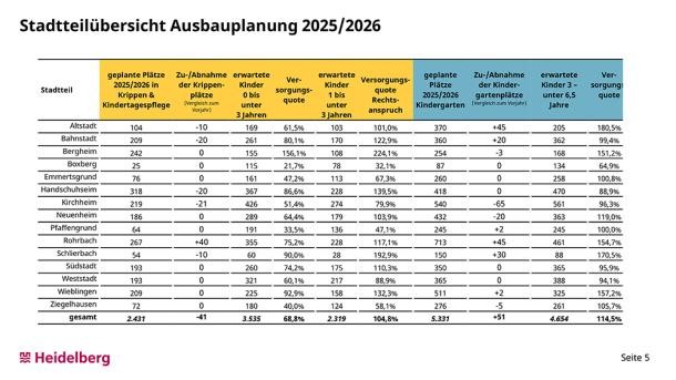 Grafik: Ausbauplanung von Betreuungsplätzen im Kindergartenjahr 2025/2026. (Grafik: Stadt Heidelberg.) Tabellarische Darstellung der Bedarfsplanung der Kindertagestätten- und Krippenplätze in den einzelnen Heidelberger Stadtteilen 2025/2026.