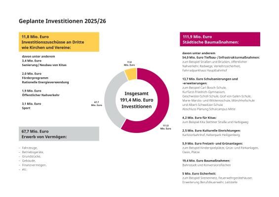 Investitionsmaßnahmen der Stadt Heidelberg 2025/2026 (Grafik: Stadt Heidelberg) Grafische Darstellung der Investitionsmaßnahmen der Stadt Heidelberg 2025/2026