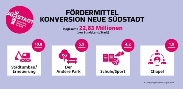 Insgesamt standen 22,83 Millionen Euro aus verschiedenen Förderprogrammen von Bund, Land und Stadt zur Verfügung. (Grafik: Stadt Heidelberg) Grafik, die die Fördermittel zeigt, die in die neue Südstadt geflossen sind.