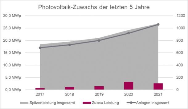 Photovoltaik-Zuwachs in Heidelberg der letzten fünf Jahren. (Grafik: Stadt Heidelberg)