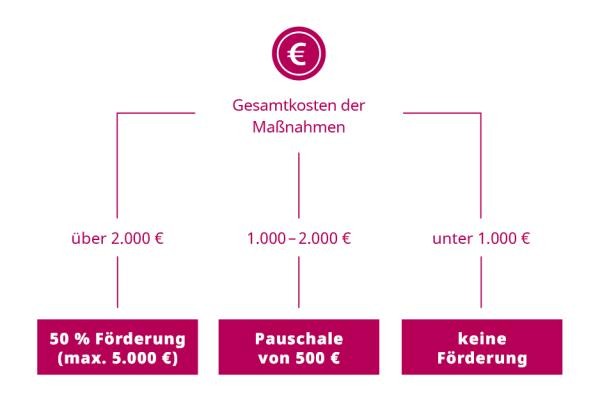 Staffelung der Förderung. (Grafik: Stadt Heidelberg) Infografik, wie die Förderung gestaffelt ist nach Summe der Gesamtkosten.