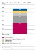 Finanzhaushalt: Einzahlungen 2015 und 2016 (Quelle: Stadt Heidelberg) Finanzhaushalt: Einzahlungen 2015 und 2016 (Quelle: Stadt Heidelberg)