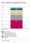 Finanzhaushalt: Auszahlungen 2015 und 2016 (Quelle: Stadt Heidelberg) Finanzhaushalt: Auszahlungen 2015 und 2016 (Quelle: Stadt Heidelberg)