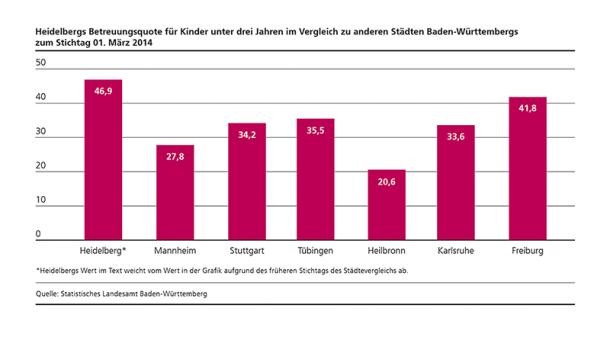 Heidelbergs Betreuungsquote für Kinder unter drei Jahren im Vergleich zu anderen Städten Baden-Württembergs zum Stichtag 01.März 2014 (Quelle: Statistisches Landesamt Baden-Württemberg) Heidelbergs Betreuungsquote für Kinder unter drei Jahren im Vergleich zu anderen Städten Baden-Württembergs zum Stichtag 01.März 2014 (Quelle: Statistisches Landesamt Baden-Württemberg)