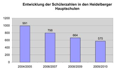 Entwicklung der Schülerzahlen in den Heidelberger Hauptschulen seit 2004/2005